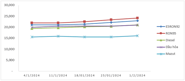 The prices of gasoline and diesel continue to soar