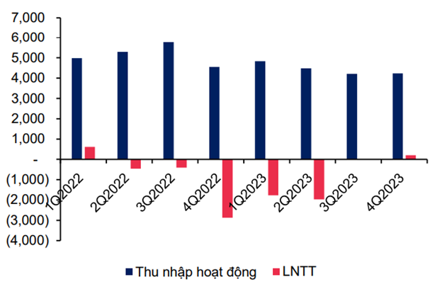 Is FE Credit expected to report a pre-tax loss of over 3,500 billion VND in 2023?