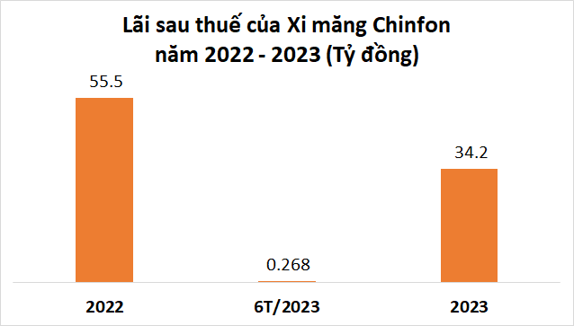 Chinfon cement sees a surge in profits in the second half of 2023