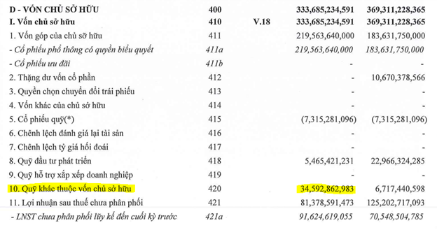 Savimex plans to issue bonus stocks with a 15% ratio, while stock price hits the ceiling