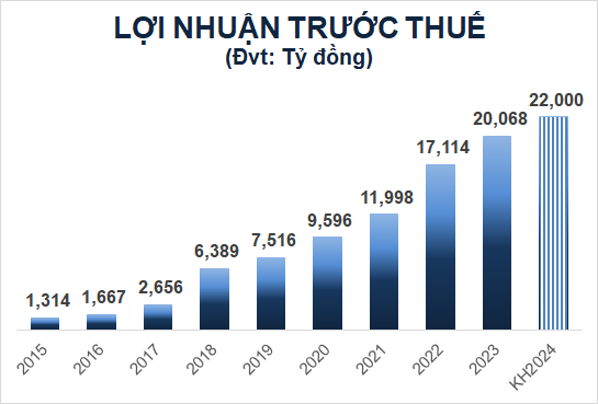 ACB: 2024 Pre-tax Profit Target of 22,000 billion VND, Dividend Payout Ratio 25%