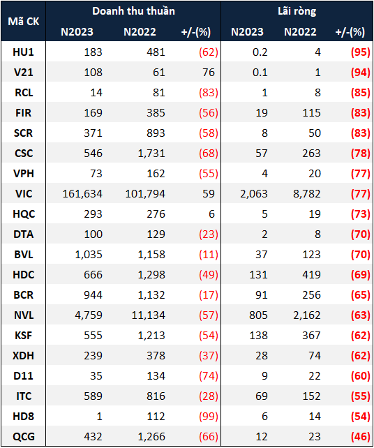 Real estate companies still achieve their goals in 2023 despite the sluggish market.