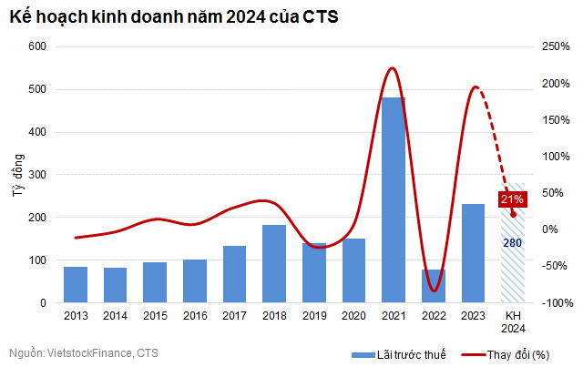 CTS set to achieve pre-tax profit of 280 billion in 2024