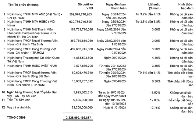 Techcombank grants DGW a total credit limit of 800 billion VND without collateral.