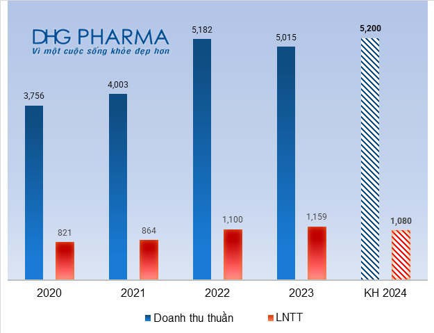 Pharmaceutical company Hau Giang plans to reduce profits after record-breaking year