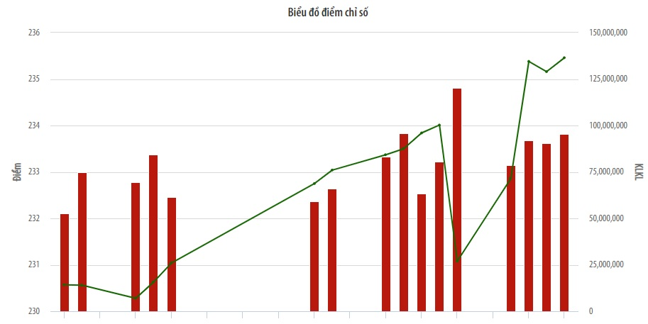 Securities firm’s proprietary trading block traded over 361 billion on HNX in February 2024.