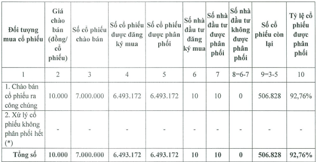 PTT successfully sells nearly 6.5 million shares to 10 investors