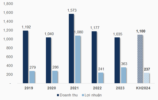 Challenges expected in 2024; Saigon Port targets a 35% decrease in profit