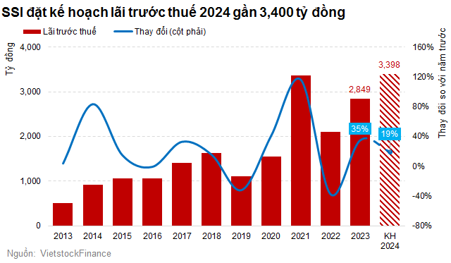 SSI Stock Sets Pre-Tax Profit Forecast of Nearly 3,400 Billion in 2024