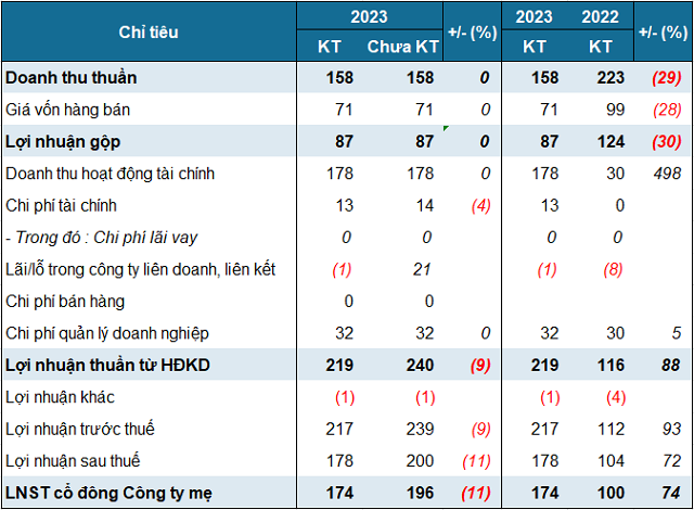 Tín Nghĩa’s net profit for 2023 declines by over 11% post-audit.