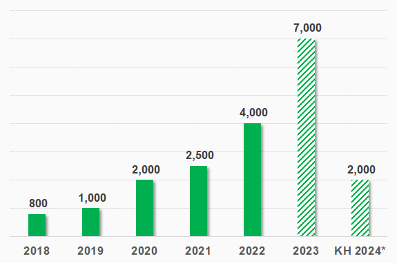 After the Annual General Meeting, VGR raises dividend ratio by 30%