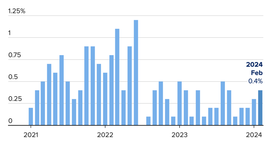 US CPI Exceeds Expectations, Fed Unlikely to Cut Rates Early and Quickly
