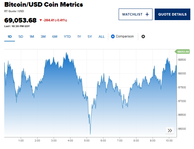 Bitcoin Rollercoaster: Reaching a Peak of $73,000 and Dipping to $67,000