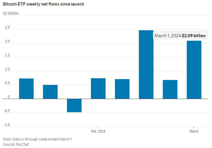 Bitcoin approaches all-time high as capital flows into Bitcoin ETFs surge