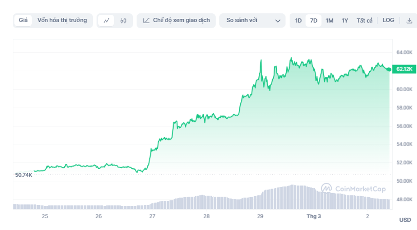 Last week’s cryptocurrency market: Bitcoin nearly hits $64,000, Shiba Inu surges 125%