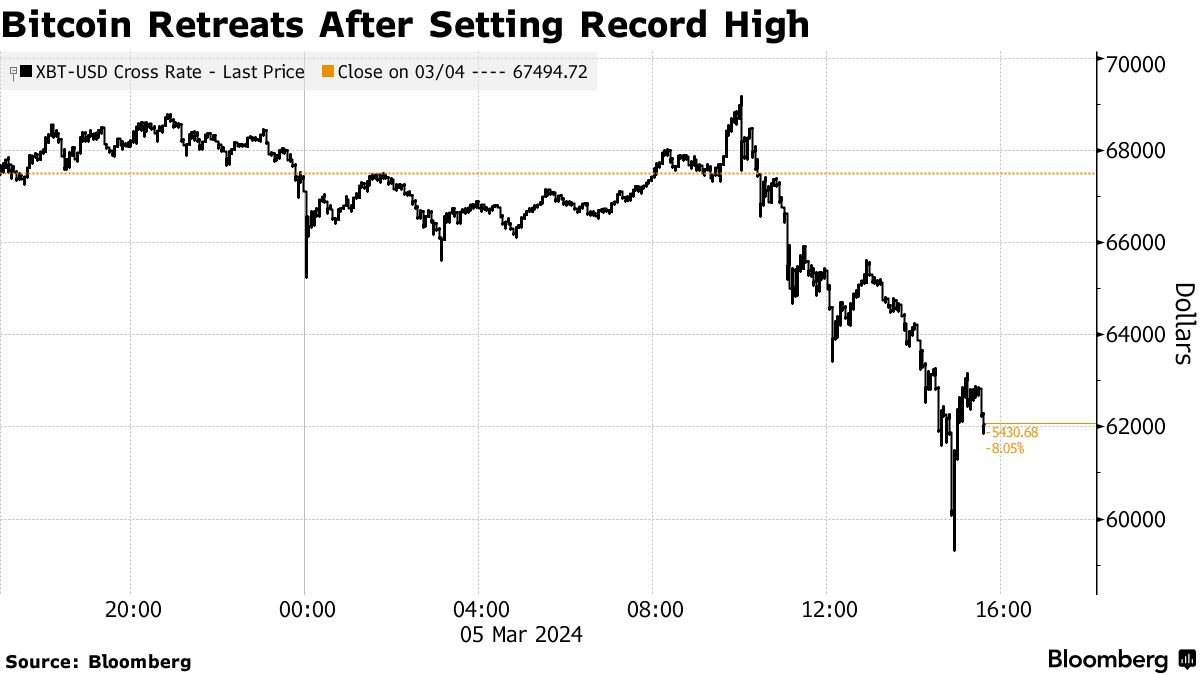 Bitcoin plunges to $61,000 after setting a new record
