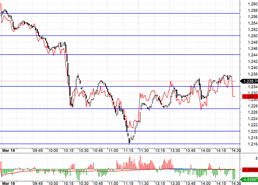 Stock Market Blog: Massive Volume Trading Session