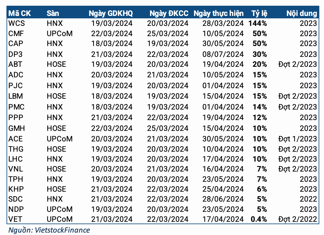 Week 18-22/03: Bus company enjoys “rain” of 144% dividends