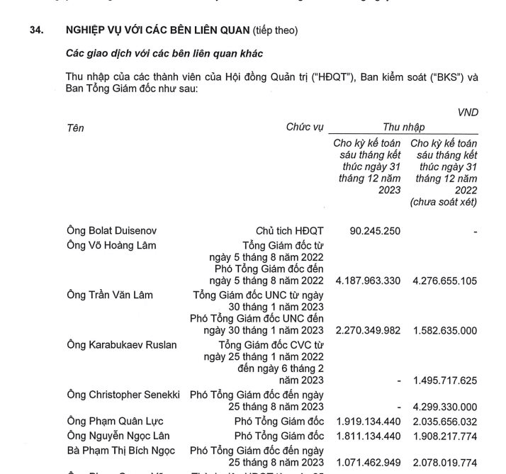 Rewards for “staying” at Coteccons: CEO Vo Hoang Lam earns a monthly income of 700 million VND, 46.5 times more than the Chairman