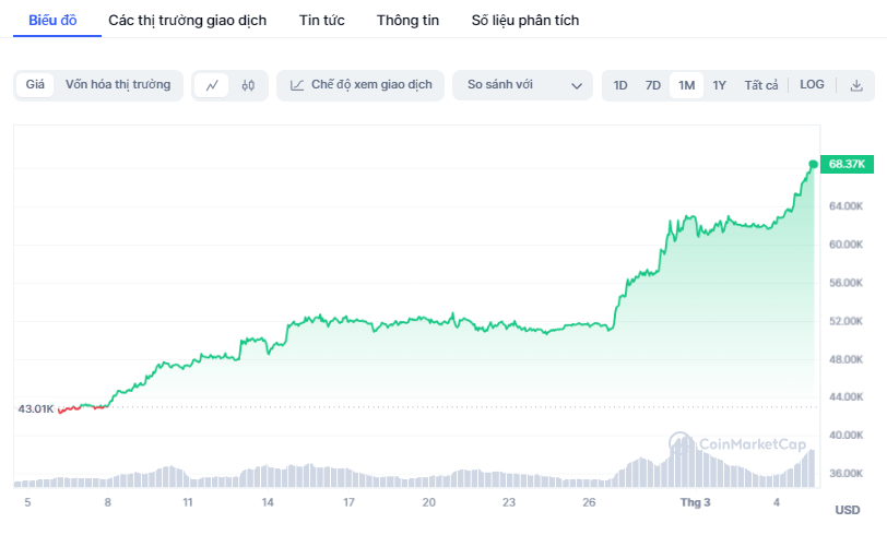 Bitcoin surpasses $68,500, nearing a new record high