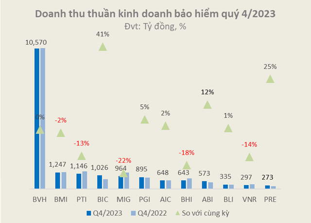 What are the profit growth drivers for non-life insurance company in 2023?