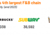 Mixue becomes the 4th largest F&B chain in the world, threatening to dethrone Starbucks with its under $1 bubble tea.