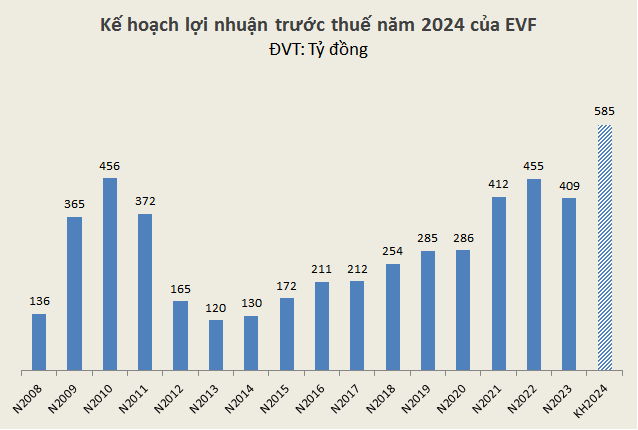 EVF targets pre-tax profit to increase by 43% in 2024