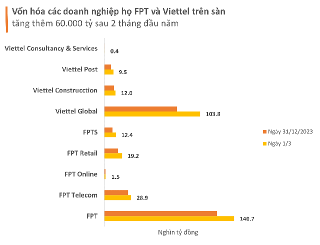 Surge in Market Value: Viettel and FPT Stocks Reach Nearly VND 330 Trillion, Many Stocks Exceed Triple-Digit Price