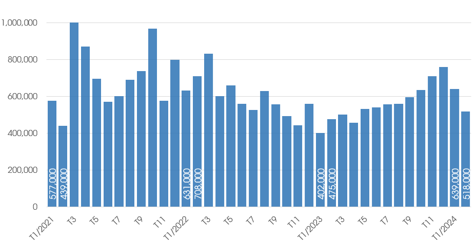 Hòa Phát: Steel sales volume slows down in February due to the Lunar New Year