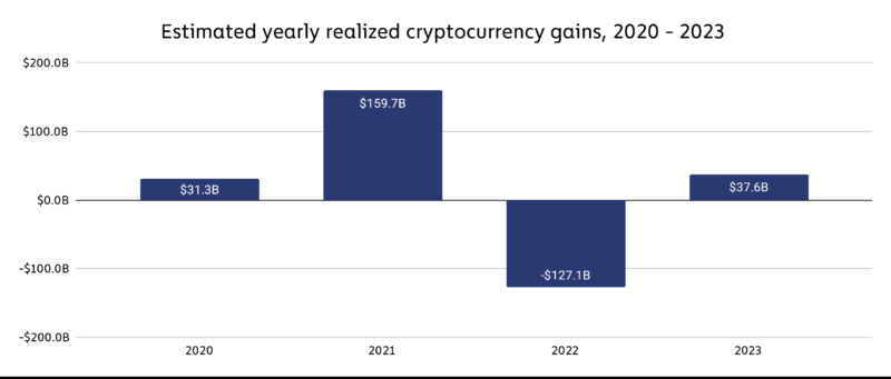 Vietnamese Investors Earn High Profits from Cryptocurrency Investments in 2023, Ranking in the Top 3 Worldwide