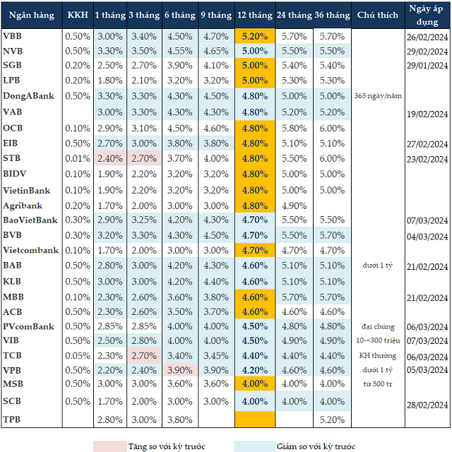 Are Short-term Deposit Rates Set to Rise amid Decreasing Interest Rates?