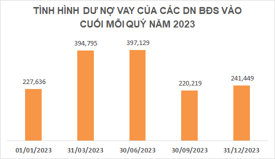 Real estate business debt levels expected to surge by end of 2023