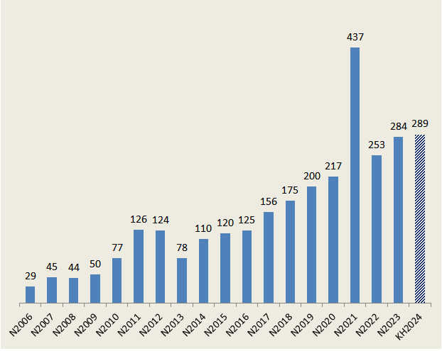 Facing continued challenges, PGI plans for a sideways business in 2024