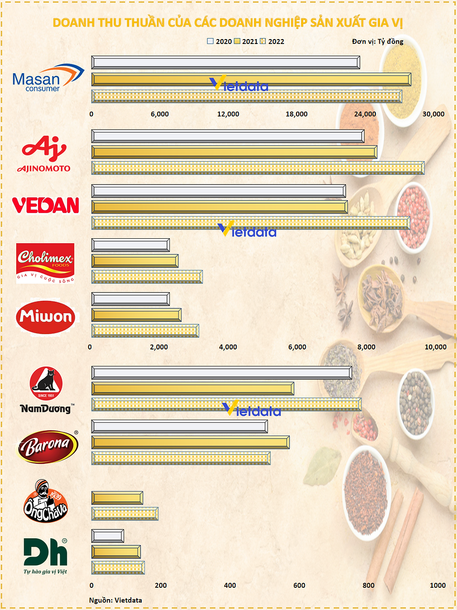 Vietnamese Spice Billionaire Outperforms International Giants: Makes Billions per Year, More than the Combined Earnings of Four Rivals