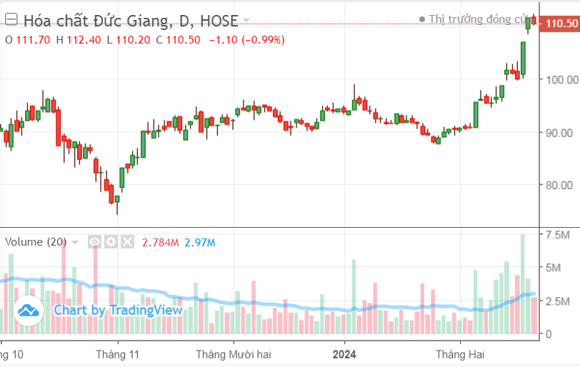 Dominating East Asia excluding China, Duc Giang Chemical forecasts to capture 1/3 of global gold phosphate exports, market cap surges by an additional 8,000 billion in 1 month.