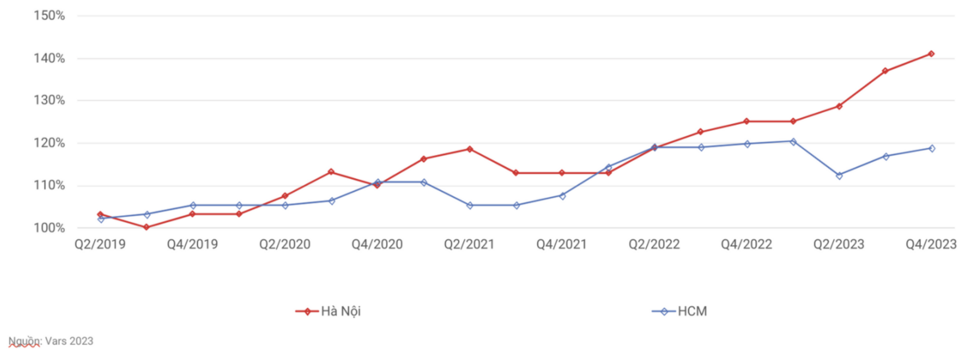 Record-breaking prices for apartments, experts confirm further increase