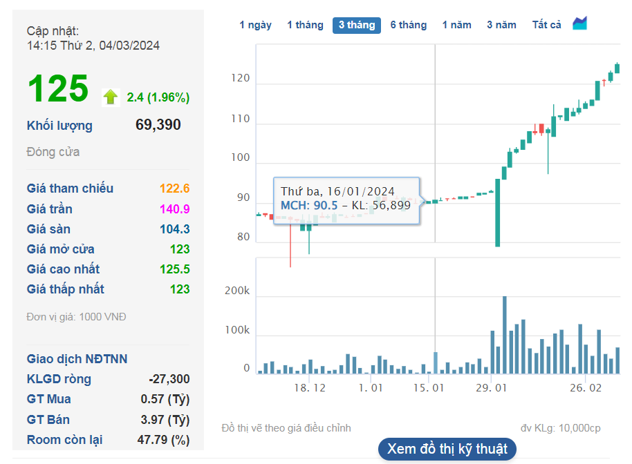 Stock of “Golden Egg-Laying Chicken” owned by billionaire Nguyen Dang Quang surges 60% in just over 4 months, adding 34,000 billion VND in value, what’s happening?