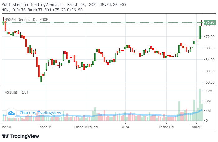 Against the market trend, Masan and Techcombank stocks rise together, billionaire duo Nguyen Dang Quang – Ho Hung Anh earn nearly 400 billion in a day