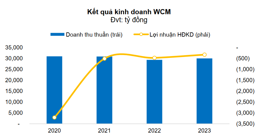BVSC: Will WinCommerce achieve positive operating profits for the first time in 2024?