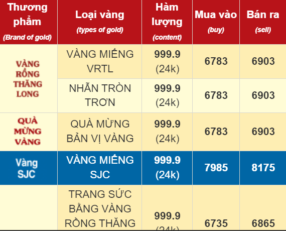 Official Smooth Gold Ring Breaks 69 Million VND Per Tael, Highest in History