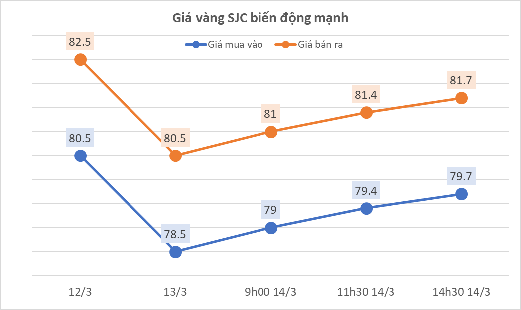 Gold prices in Vietnam reverse course, surge on March 14th