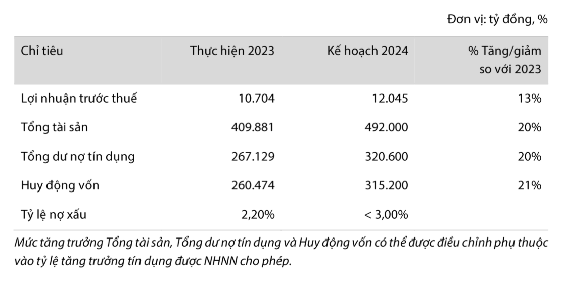 VIB aims for over 12,000 billion VND profit, plans to distribute 12.5% cash dividend in 2024