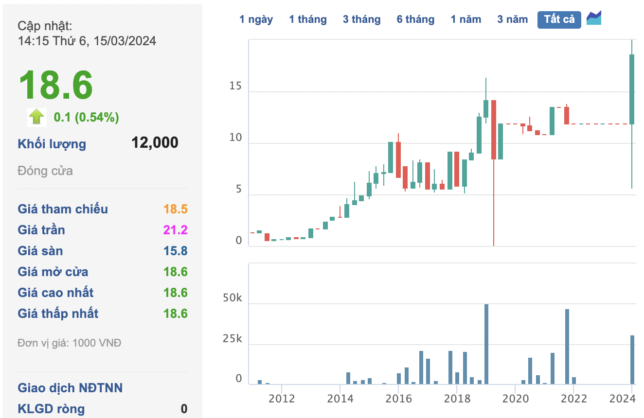Stock Surges 8 Consecutive Sessions, Triples in Price: How is Vietnam’s Oldest Wood-Working Business Performing?