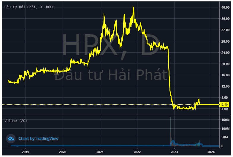 HPX stock resumes trading on the stock exchange starting from 20/3 with a fluctuation range of up to 20%.