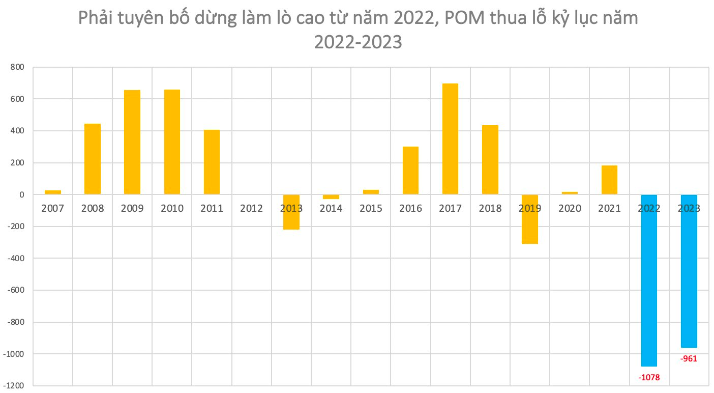 Pomina Steel (POM): Record Loss – Price paid for “right person, wrong time” investment and mysterious savior