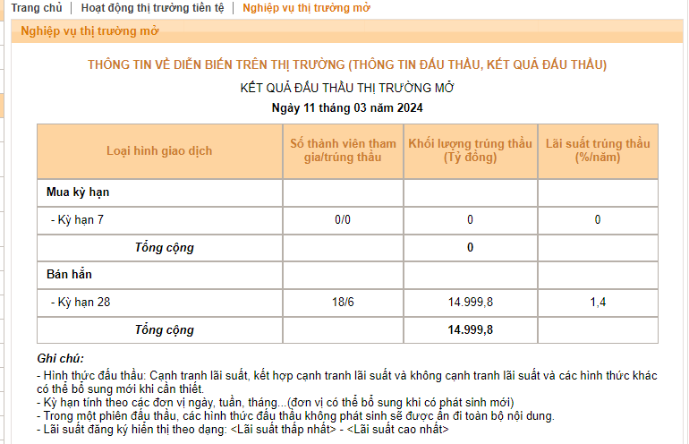 NHNN absorbs nearly 15 trillion VND through bond channel after more than 4 months of suspension