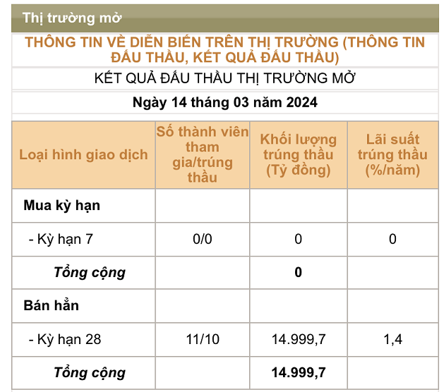 NHNN draws nearly 60,000 billion VND through bond channel after 4 consecutive sessions