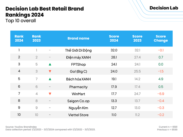 Retail Leader, MWG: The Ultimate Brand in Vietnam Retail: Thế Giới Di Động and Điện máy Xanh Dominate the Best Retail Brands Ranking, Bách hóa Xanh Shows Strongest Growth