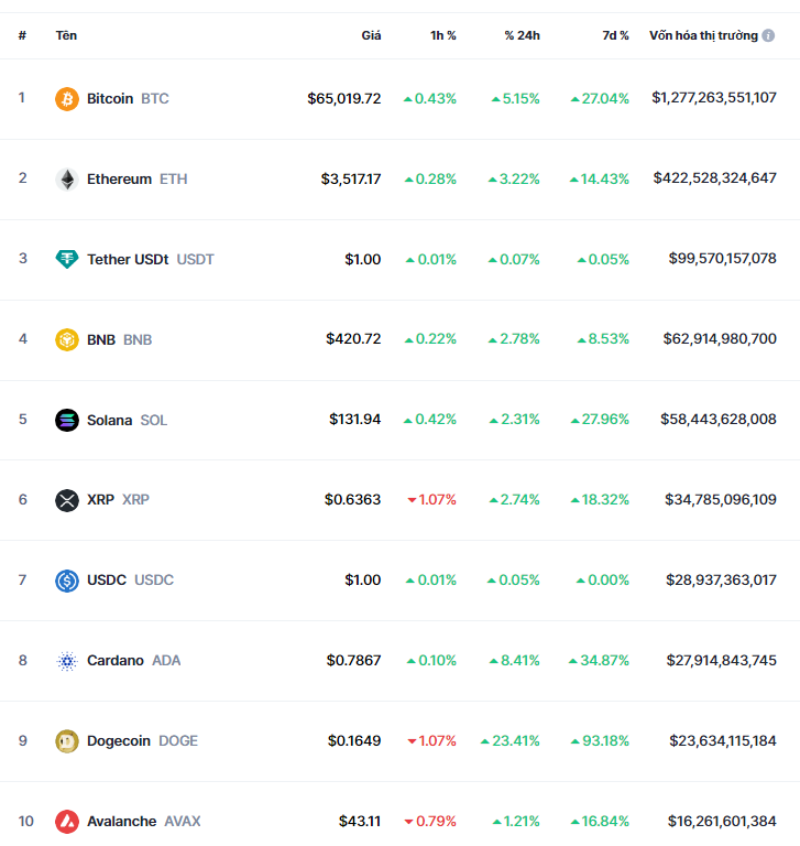 Bitcoin Surpasses $65,000, Up Nearly 30% in One Week