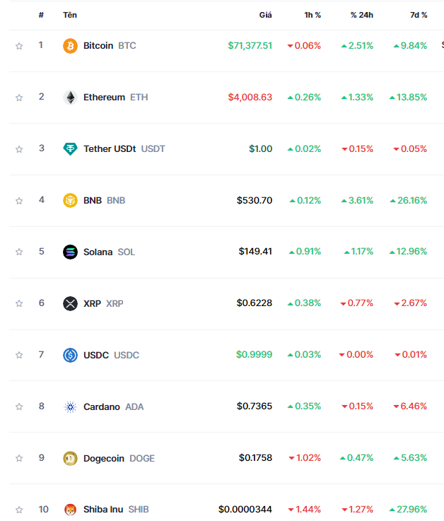 Bitcoin Surpasses $71,000 Mark